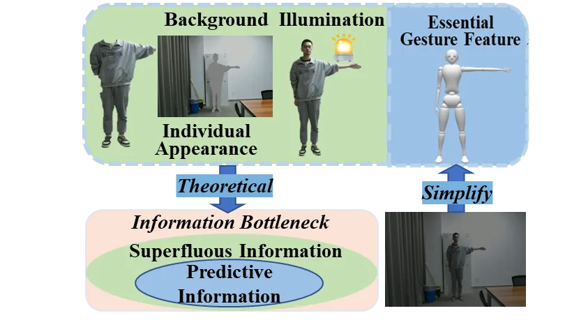 The information bottleneck idea: set aside appearance, background and illumination, and keep the essential gesture