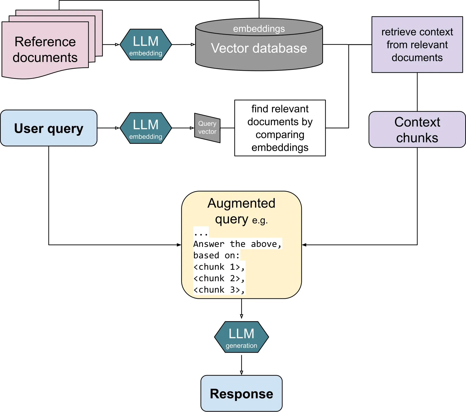 How RAG works: documents are embedded into a vector database, the most relevant chunks are retrieved for each question, and the language model generates a response based on them